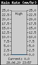 Current Rain Rate
