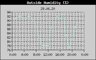 Outside Humidity History