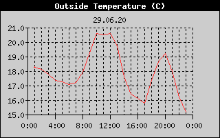 Outside Temperature History
