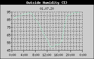 Outside Humidity History