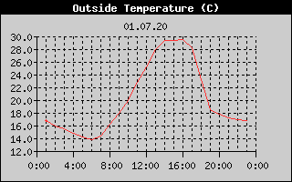 Outside Temperature History