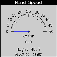 Current Wind Speed