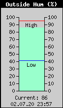Current Outside Humidity