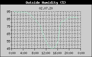 Outside Humidity History