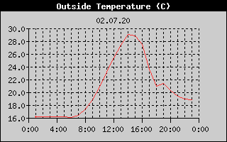 Outside Temperature History