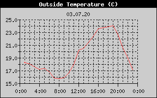 Outside Temperature History