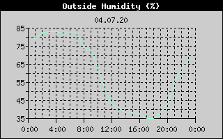 Outside Humidity History