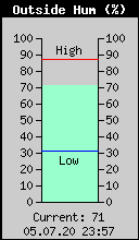 Current Outside Humidity