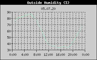 Outside Humidity History