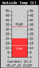 Current Outside Temperature