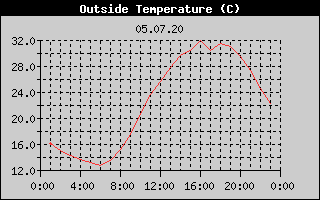 Outside Temperature History