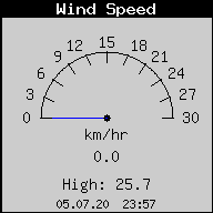 Current Wind Speed