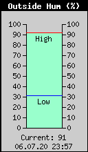 Current Outside Humidity