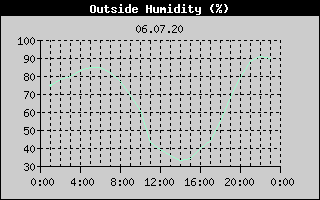 Outside Humidity History