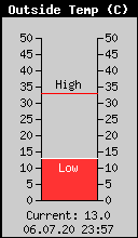 Current Outside Temperature