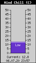 Current Wind Chill