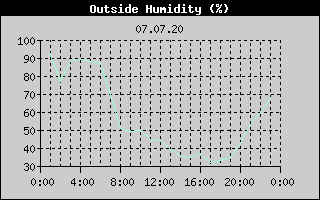 Outside Humidity History