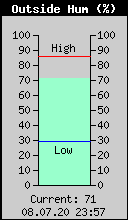 Current Outside Humidity
