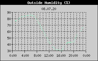 Outside Humidity History