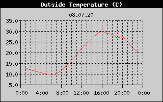 Outside Temperature History