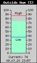 Current Outside Humidity
