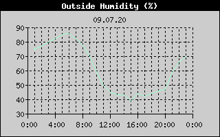 Outside Humidity History