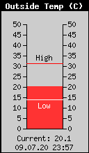 Current Outside Temperature