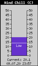 Current Wind Chill