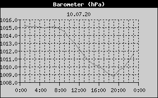 Barometer History