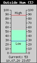 Current Outside Humidity