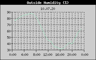 Outside Humidity History