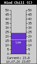 Current Wind Chill