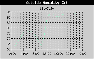 Outside Humidity History