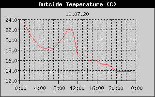Outside Temperature History