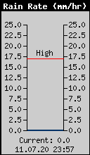 Current Rain Rate