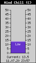 Current Wind Chill