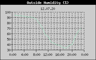 Outside Humidity History