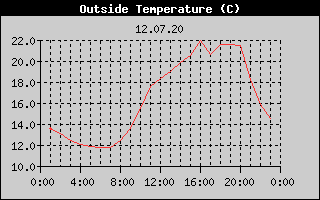 Outside Temperature History