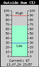 Current Outside Humidity
