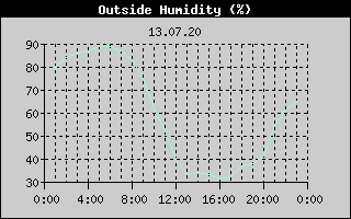 Outside Humidity History