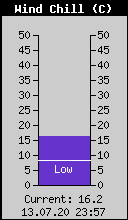 Current Wind Chill