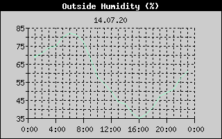 Outside Humidity History