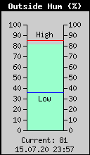 Current Outside Humidity