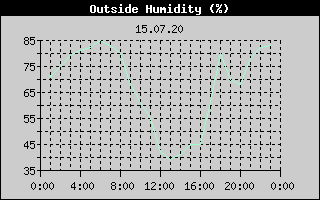 Outside Humidity History