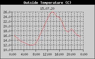 Outside Temperature History