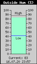 Current Outside Humidity