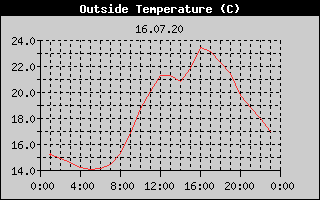 Outside Temperature History