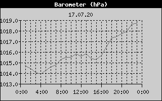 Barometer History