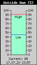 Current Outside Humidity
