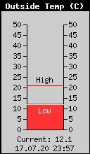 Current Outside Temperature